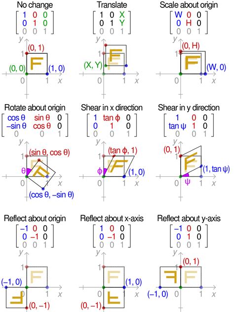 Transformation matrix - Wikipedia | Matrices math, Math formulas, Logic ...