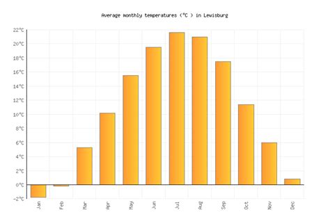 Lewisburg Weather averages & monthly Temperatures | United States ...