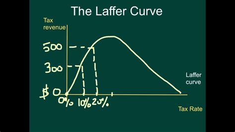 What Is The Laffer Curve