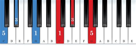 The C Minor Chord - Piano Charts, Fingering, and Examples