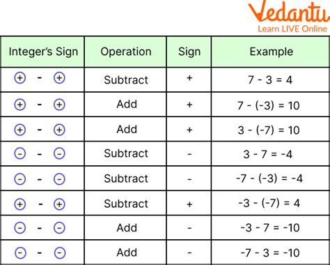 Subtraction of Integers: Learn Definition, Facts & Examples