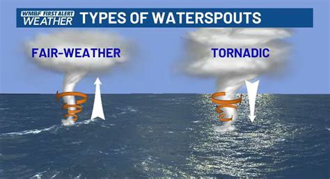 What is a Waterspout?