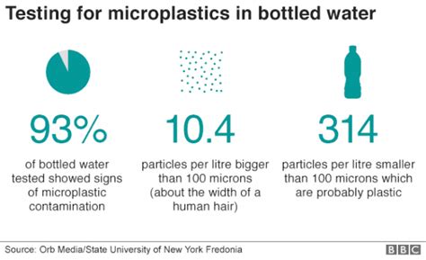 High Level Of Microplastics Are Found In Bottled Water, New