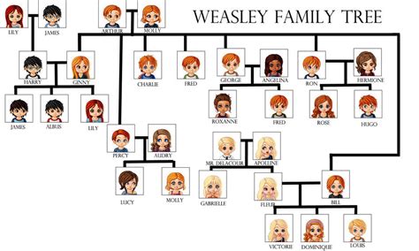 Weasley Family Tree by Ooruh on DeviantArt