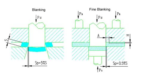 Fine Blanking: The Ultimate Guide | MachineMFG