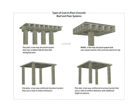 Types of Cast-in-Place Concrete Roof and Floor Systems - Inspection ...