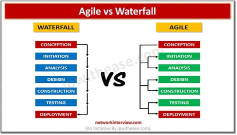 Waterfall Vs. Agile Comparison