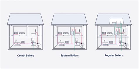 What is Central Heating? Different Central Heating Systems - iHeat