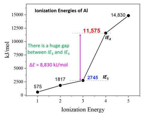 Ionization Energy Trend Graph