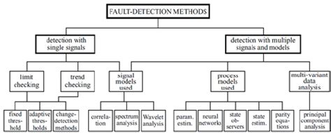 Some fault – detection methods[5]. | Download Scientific Diagram