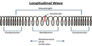 What is Longitudinal Waves? - Definition, Equation, Characteristics