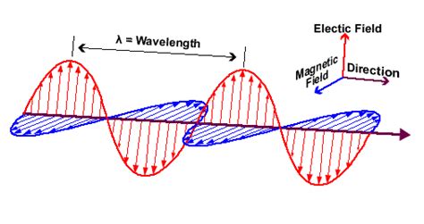 electromagnetism - Poyting theorem for a plane wave - Physics Stack ...