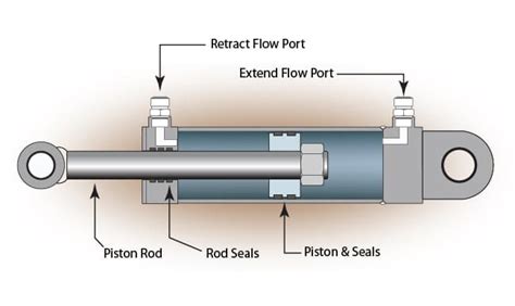 How A Hydraulic Actuator Works