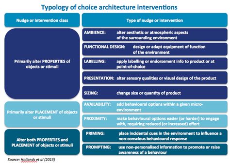 Designing choice architecture - a new framework | The Marketing Society