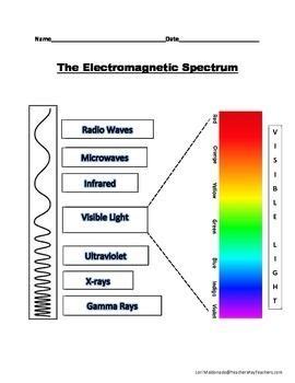 Electromagnetic Spectrum: Diagram to Label | Electromagnetic spectrum ...