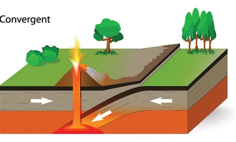 Convergent Boundary