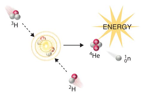 Fission and Fusion - Chemistry LibreTexts