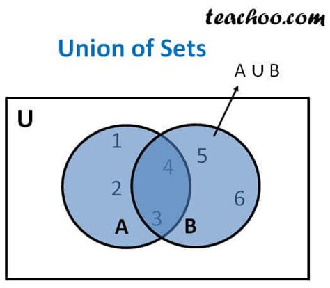 Union of set - Set Theory - With Property and Venn Diagram - Teachoo