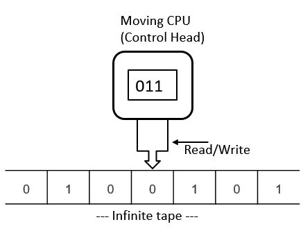 Turing Machine Definition, Computation & Examples | Study.com