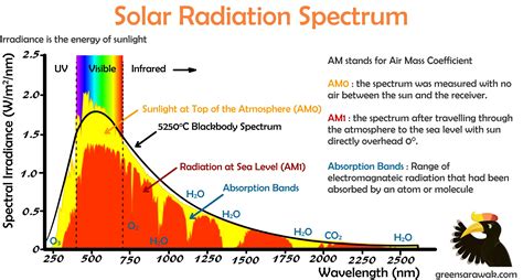 Solar Radiation Wavelength