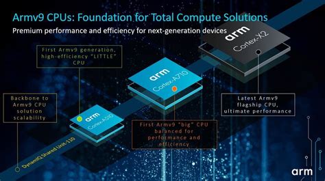 After a decade, there's a new Arm architecture – Critical Link