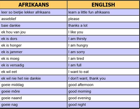 Basics | Afrikaans | Afrikaans, Afrikaans language, English phrases