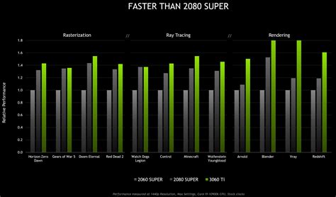 La GeForce RTX 3060 Ti, plus rapide que la RTX 2080 SUPER, sera ...