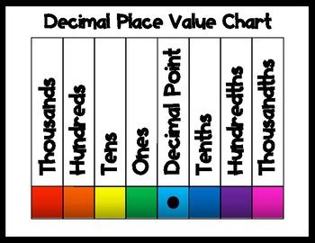 Decimal Place Value Chart by Valuable Visuals | Teachers Pay Teachers