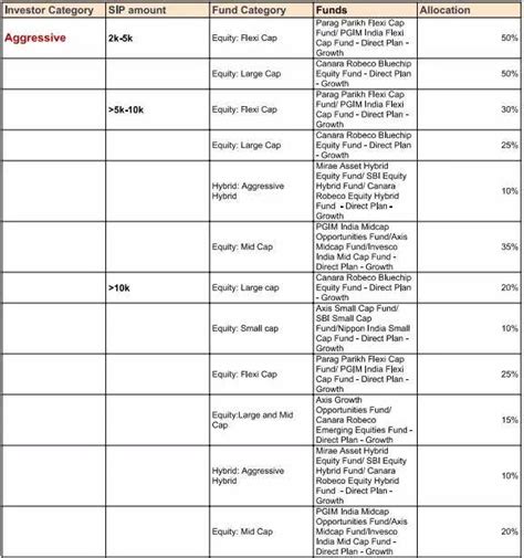 Best mutual fund SIP portfolios to invest in 2023 (2023)