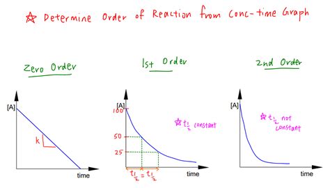 Rate Equation and Order of Reaction