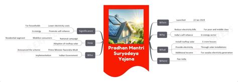 Pradhan Mantri Suryodaya Yojana | UPSC