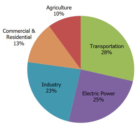 Sources of Greenhouse Gas Emissions | US EPA