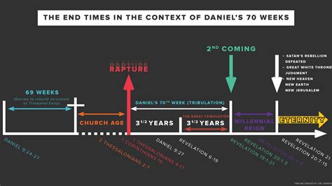 Rapture And Tribulation Timeline Chart