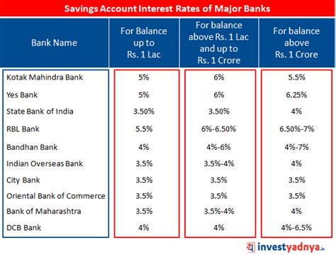 savings account interest rate in major banks for balance and return to ...