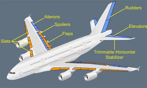 How Flaps works?