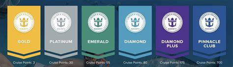 Guide to Royal Caribbean Crown and Anchor Society Levels and Benefits