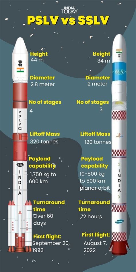 Isro aces inaugural SSLV flight, suspense over success of mission ...