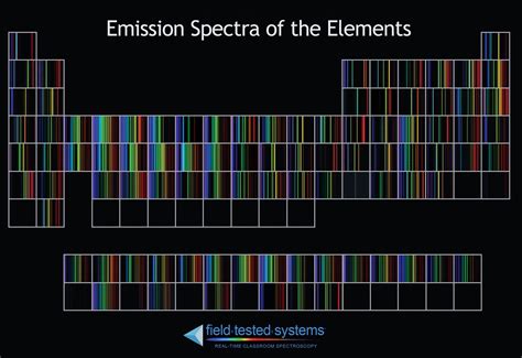 Emission Spectra of the Elements!! | Chemistry classroom, Teaching ...