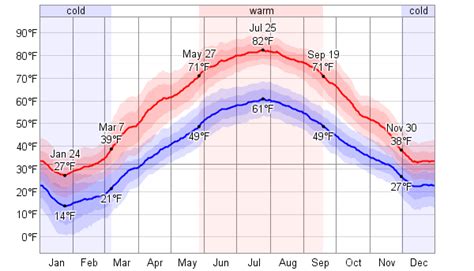 Average Weather For Mt Pleasant, Michigan, USA - WeatherSpark