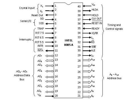 Pin Diagram Of 8085 Microprocessor