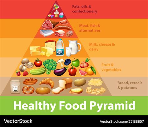 Food Pyramid Image Chart