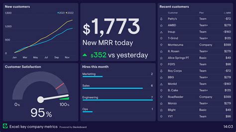 Excel Dashboard Examples | Geckoboard