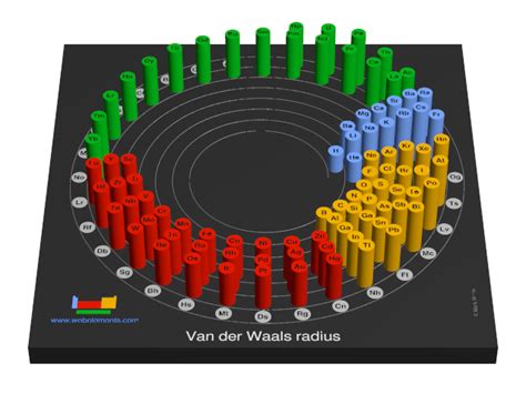 WebElements Periodic Table » Periodicity » Van der Waals radius ...