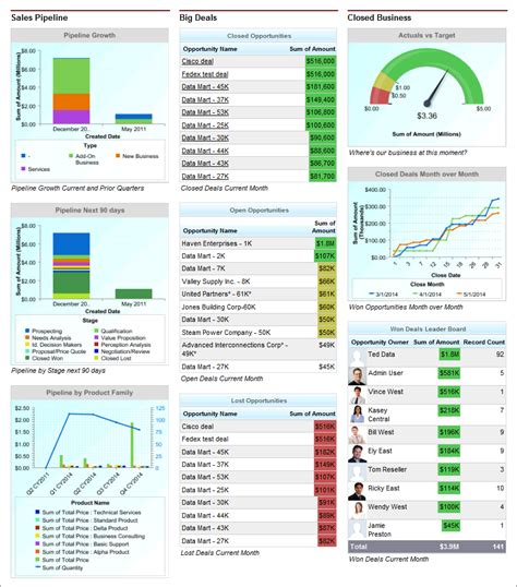 Sales Executive Dashboard | Sample CRM Dashboards | Salesforce Developers