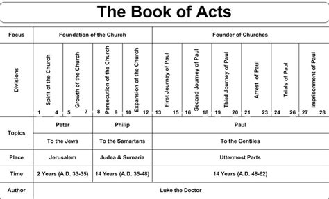 Book of Acts timeline & descriptive chart | Bible study books, Bible ...