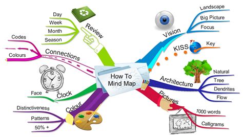 Mind Map For Project Planning