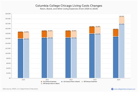 Columbia College Chicago - Tuition & Fees, Net Price