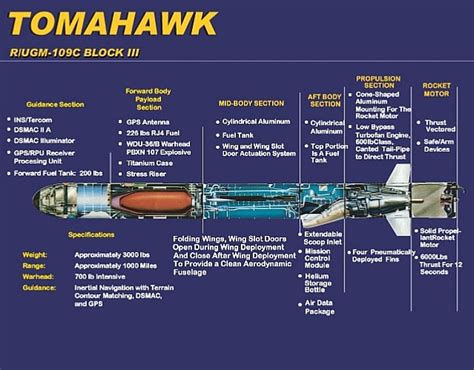 Tomahawk Cruise Missile Variants / BGM/RGM/AGM-109 Tomahawk/TASM/TLAM ...