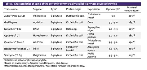 Phytase