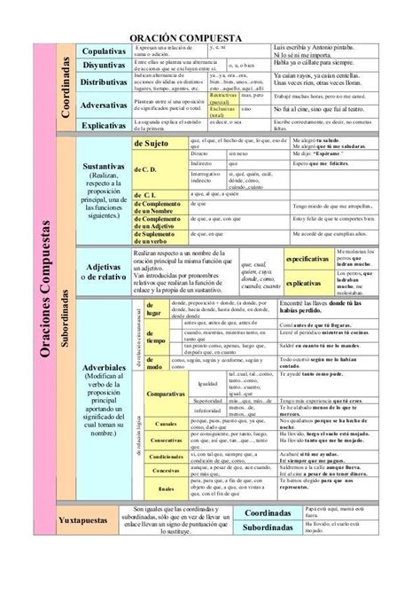 Oraciones Compuestas Esquema - Estudiar